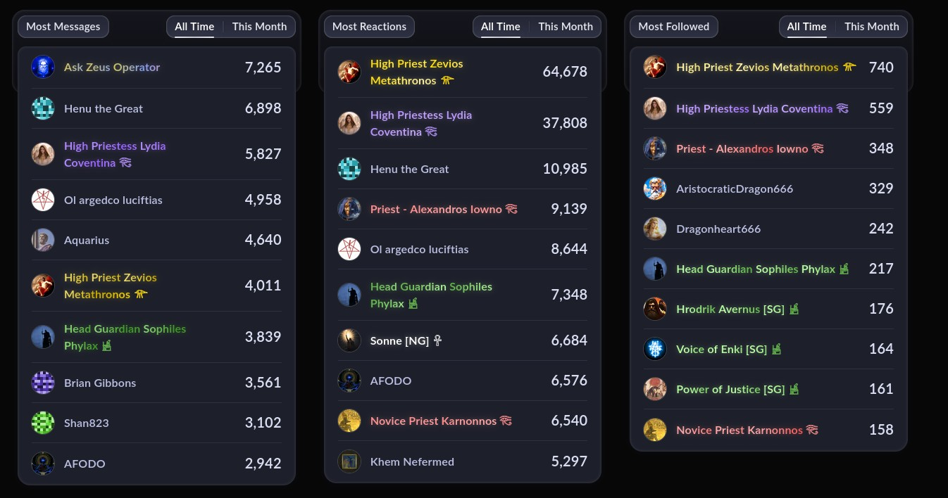 The member message, reaction, and follower leaderboards