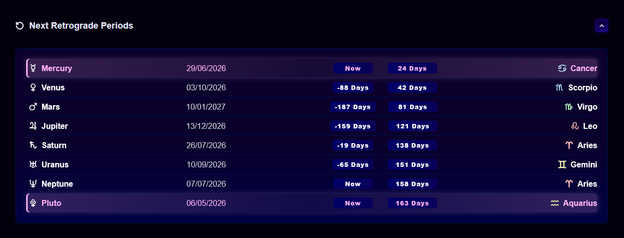 The Next Retrograde Periods table with dates, countdowns, durations, and zodiac signs